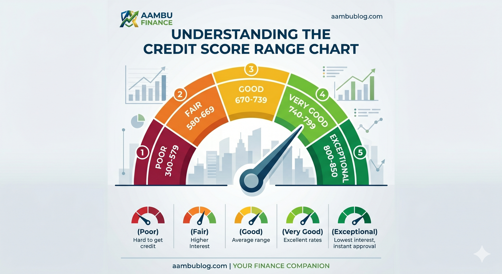"Credit Score Range Chart 300 to 850 with FICO categories for AAMBU FINANCE"